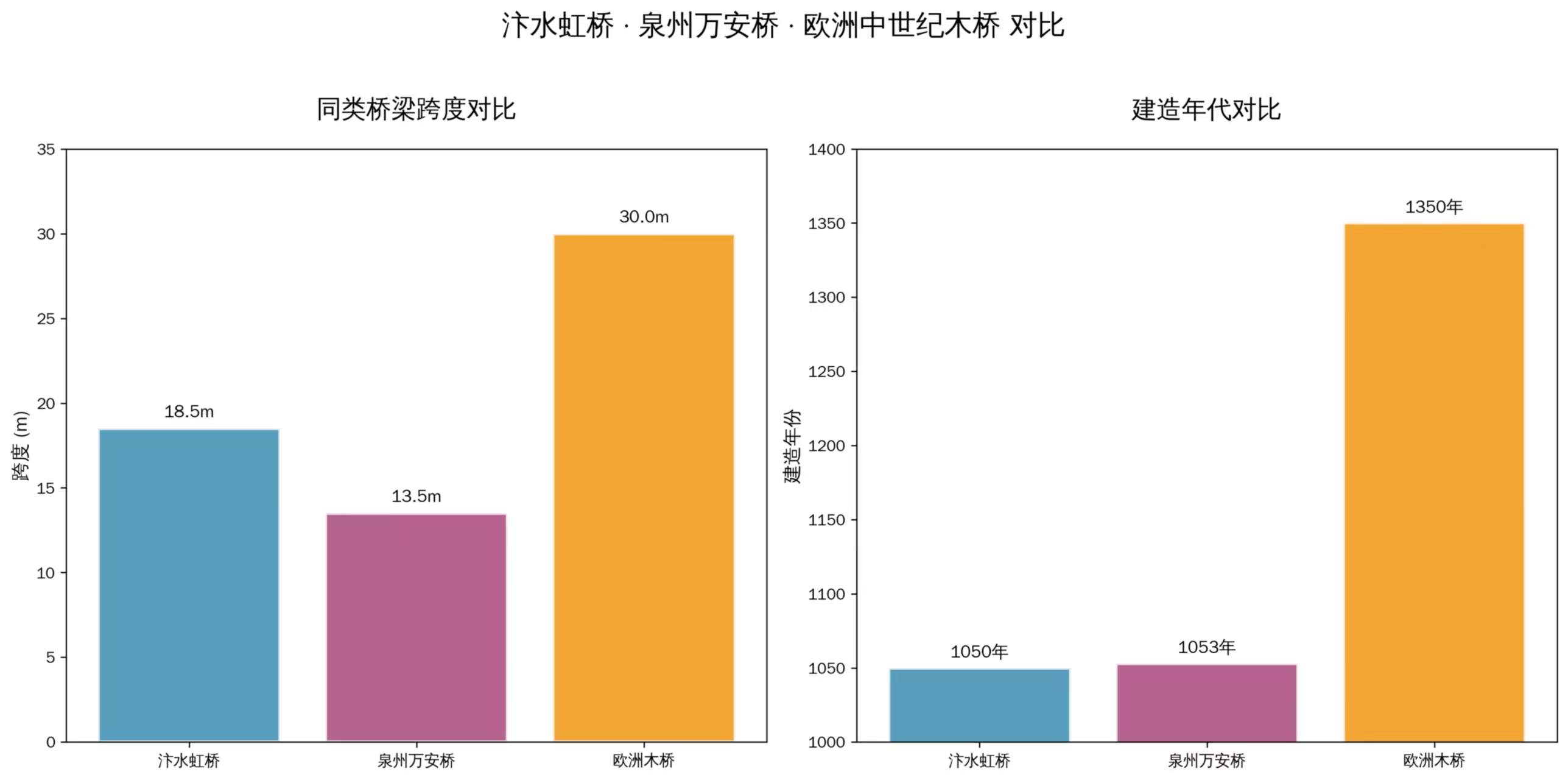 桥梁对比图